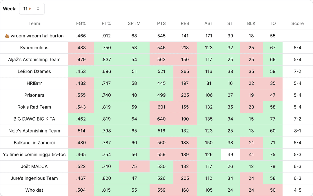 Overall league scores